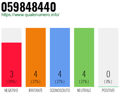 Numero di telefono 059848440 Numero 059848440