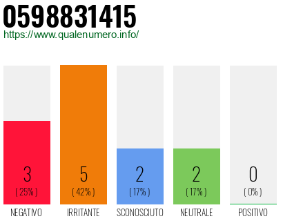 Numero di telefono 0598831415 Numero 0598831415