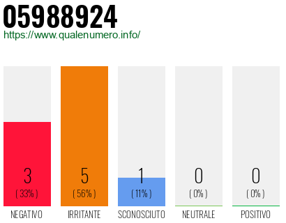 Numero di telefono 05988924 Numero 05988924