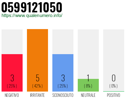 Numero di telefono 0599121050 Numero 0599121050