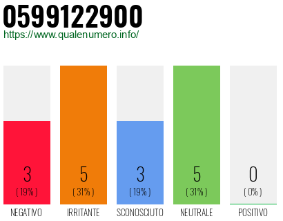 Numero di telefono 0599122900 Numero 0599122900