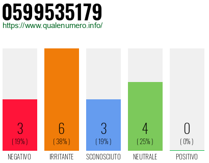 Numero di telefono 0599535179 Numero 0599535179