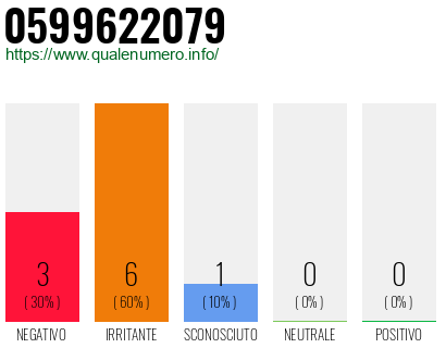 Numero di telefono 0599622079 Numero 0599622079