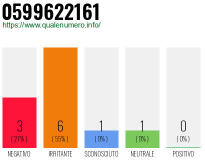 Numero di telefono 0599622161 Numero 0599622161