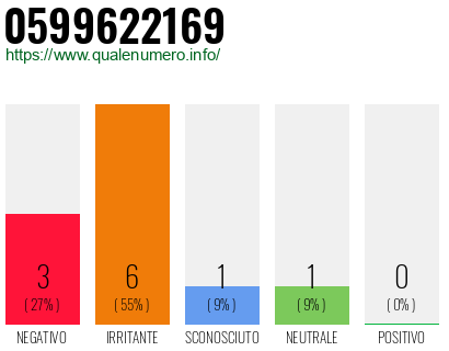 Numero di telefono 0599622169 Numero 0599622169