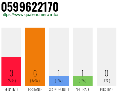 Numero di telefono 0599622170 Numero 0599622170
