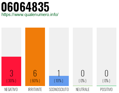 Numero di telefono 06064835 Numero 06064835