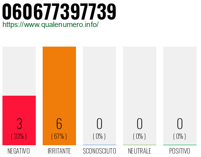 Numero di telefono 060677397739 Numero 060677397739