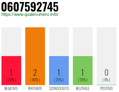 Numero 0607592745
