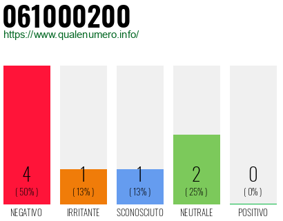 Numero di telefono 061000200 Numero 061000200