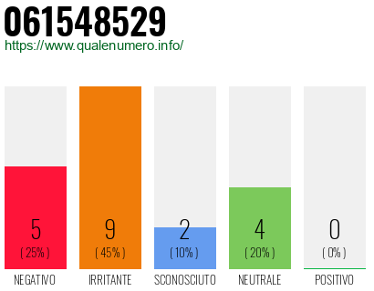 Numero di telefono 061548529 Numero 061548529