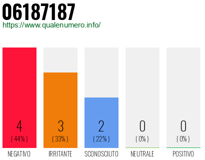 Numero di telefono 06187187 Numero 06187187