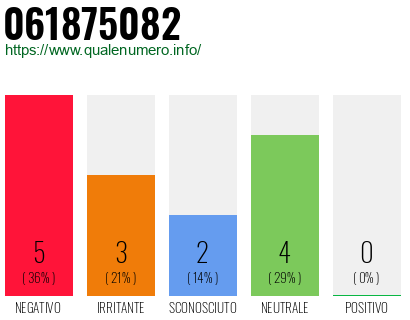Numero di telefono 061875082 Numero 061875082