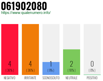 Numero di telefono 061902080 Numero 061902080