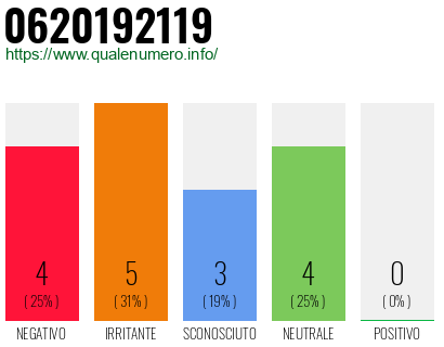 Numero di telefono 0620192119 Numero 0620192119