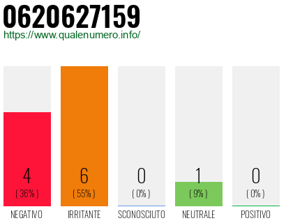 Numero di telefono 0620627159 Numero 0620627159