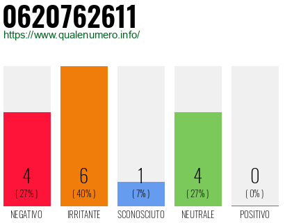 Numero di telefono 0620762611 Numero 0620762611