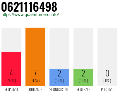 Numero di telefono 0621116498 Numero 0621116498