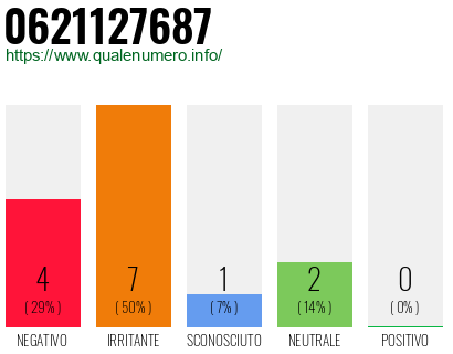 Numero di telefono 0621127687 Numero 0621127687
