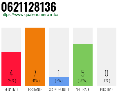 Numero di telefono 0621128136 Numero 0621128136