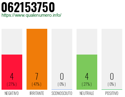 Numero di telefono 062153750 Numero 062153750