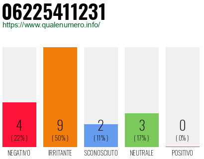Numero di telefono 06225411231 Numero 06225411231
