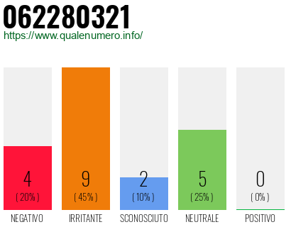 Numero di telefono 062280321 Numero 062280321