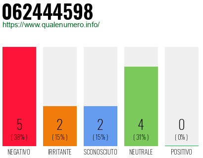 Numero di telefono 062444598 Numero 062444598