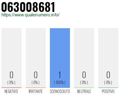 Numero di telefono 063008681 Numero 063008681