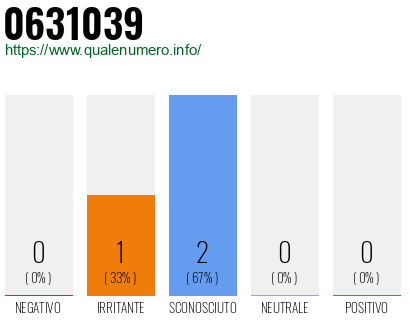 Numero di telefono 0631039 Numero 0631039
