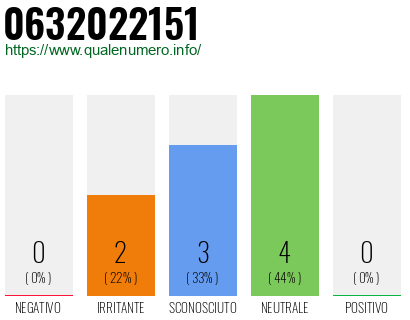 Numero di telefono 0632022151 Numero 0632022151