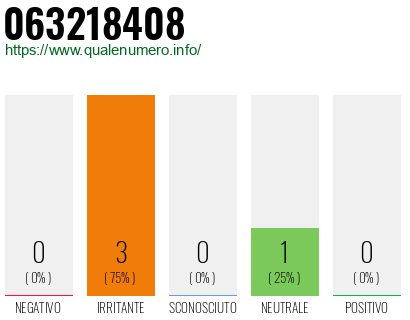 Numero di telefono 063218408 Numero 063218408