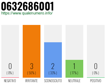 Numero di telefono 0632686001 Numero 0632686001