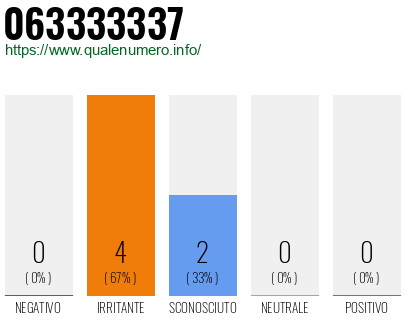 Numero di telefono 063333337 Numero 063333337
