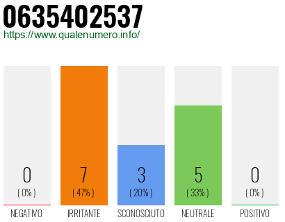 Numero di telefono 0635402537 Numero 0635402537