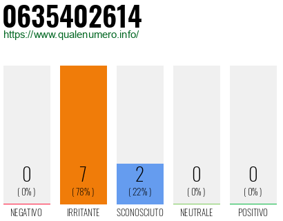 Numero di telefono 0635402614 Numero 0635402614
