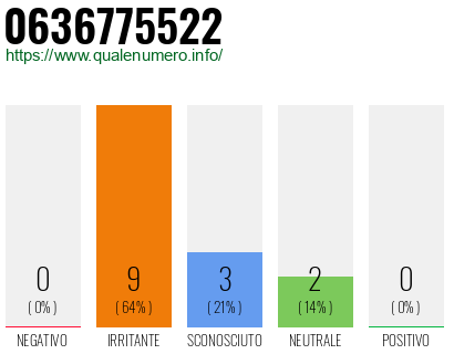 Numero di telefono 0636775522 Numero 0636775522