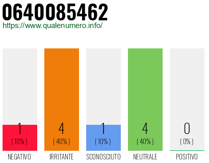 Numero di telefono 0640085462 Numero 0640085462