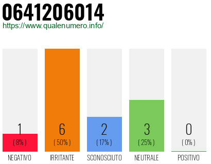 Numero di telefono 0641206014 Numero 0641206014