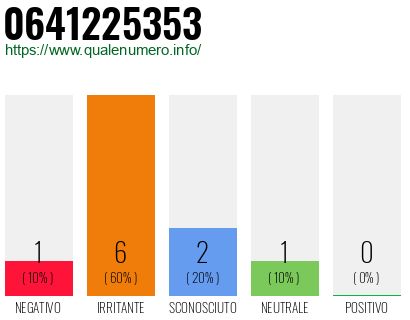 Numero di telefono 0641225353 Numero 0641225353