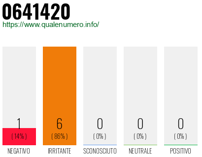 Numero di telefono 0641420 Numero 0641420