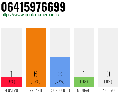 Numero di telefono 06415976699 Numero 06415976699