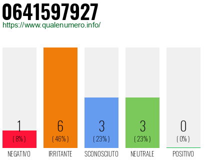 Numero di telefono 0641597927 Numero 0641597927