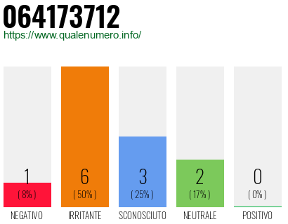 Numero di telefono 064173712 Numero 064173712