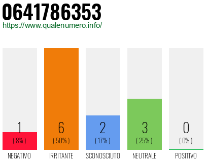 Numero di telefono 0641786353 Numero 0641786353