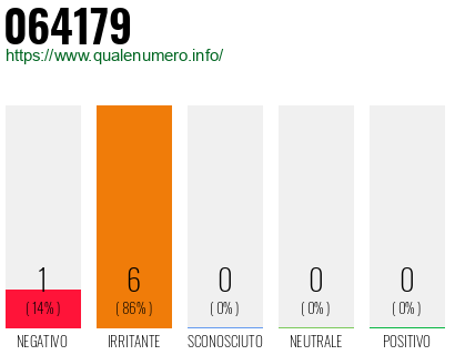 Numero di telefono 064179 Numero 064179