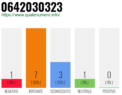 Numero di telefono 0642030323 Numero 0642030323