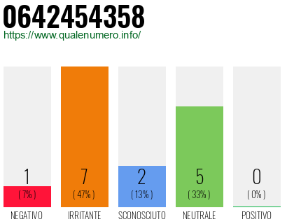 Numero di telefono 0642454358 Numero 0642454358