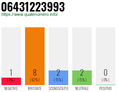Numero di telefono 06431223993 Numero 06431223993