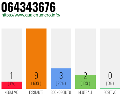 Numero di telefono 064343676 Numero 064343676
